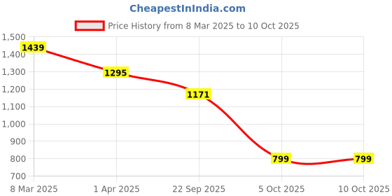 myntra.com Padchin Block Sandals padchin Price History Graph from 8 Mar 2025 to 10 Oct 2025