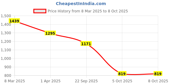 myntra.com Padchin Block Sandals padchin Price History Graph from 8 Mar 2025 to 7 Oct 2025