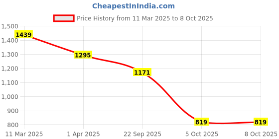 myntra.com Padchin Block Sandals padchin Price History Graph from 11 Mar 2025 to 7 Oct 2025