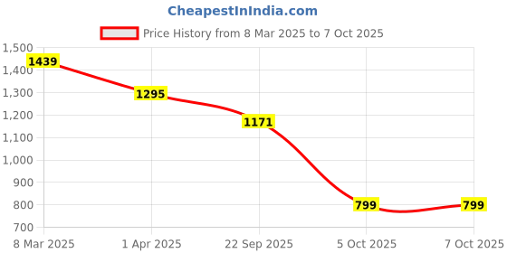 myntra.com Padchin Block Sandals padchin Price History Graph from 8 Mar 2025 to 7 Oct 2025