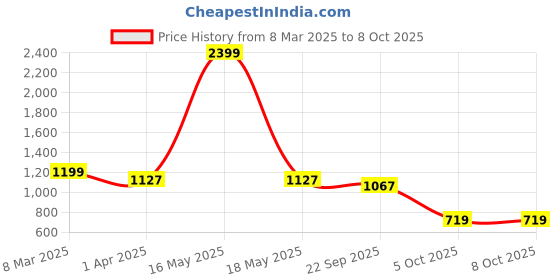 myntra.com Padchin Block Sandals padchin Price History Graph from 8 Mar 2025 to 8 Oct 2025