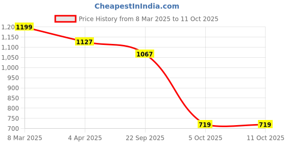 myntra.com Padchin Block Sandals padchin Price History Graph from 8 Mar 2025 to 10 Oct 2025