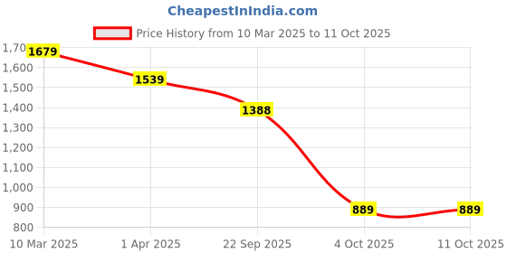 myntra.com Padchin Embellished Party Block Sandals padchin Price History Graph from 10 Mar 2025 to 11 Oct 2025