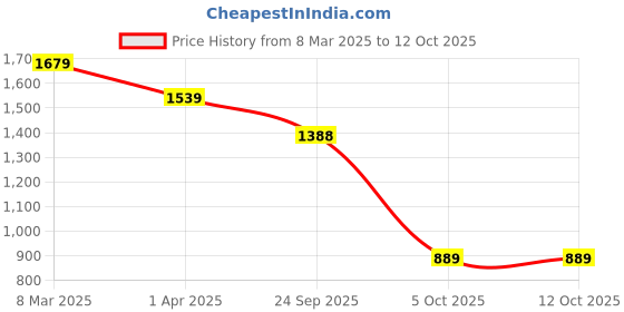 myntra.com Padchin Embellished Party Block Sandals padchin Price History Graph from 8 Mar 2025 to 12 Oct 2025