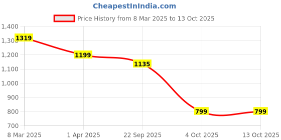 myntra.com Padchin Embellished Party Block Sandals padchin Price History Graph from 8 Mar 2025 to 13 Oct 2025