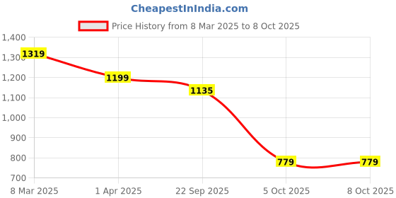 myntra.com Padchin Embellished Party Block Sandals padchin Price History Graph from 8 Mar 2025 to 7 Oct 2025