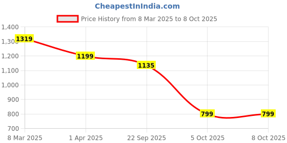 myntra.com Padchin Embellished Party Block Sandals padchin Price History Graph from 8 Mar 2025 to 8 Oct 2025