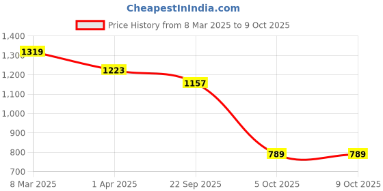myntra.com Padchin Embellished Party Block Sandals padchin Price History Graph from 8 Mar 2025 to 9 Oct 2025