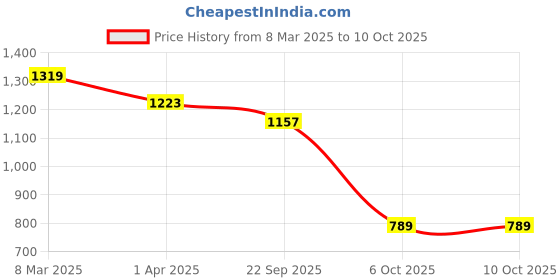 myntra.com Padchin Embellished Party Block Sandals padchin Price History Graph from 8 Mar 2025 to 10 Oct 2025
