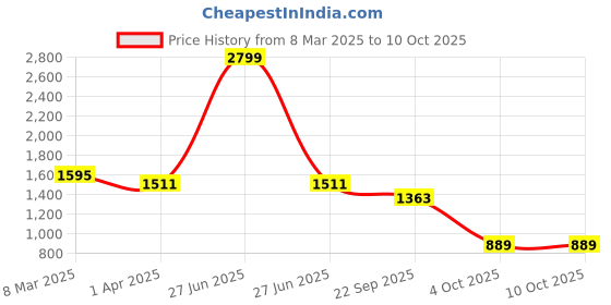 myntra.com Padchin Party Block Sandals padchin Price History Graph from 8 Mar 2025 to 9 Oct 2025