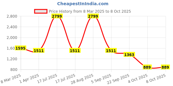 myntra.com Padchin Party Block Sandals padchin Price History Graph from 8 Mar 2025 to 8 Oct 2025