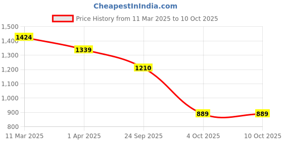 myntra.com Padchin PU Block Pumps padchin Price History Graph from 11 Mar 2025 to 9 Oct 2025