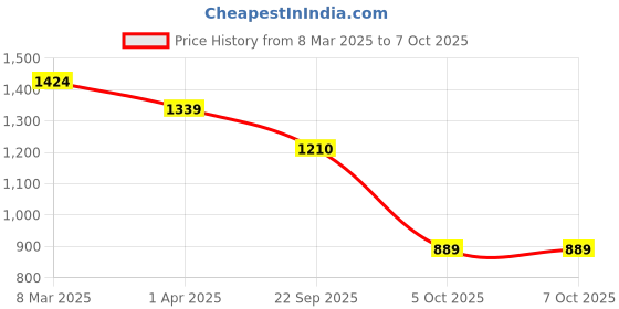 myntra.com Padchin PU Block Pumps padchin Price History Graph from 8 Mar 2025 to 7 Oct 2025