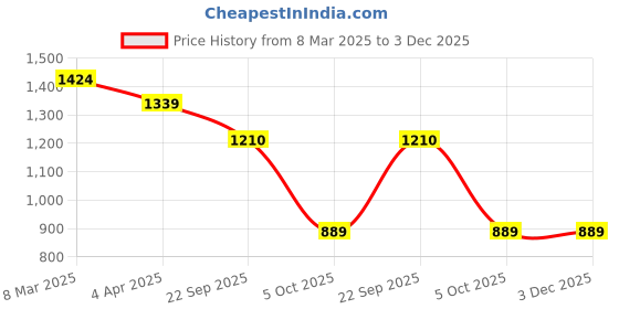 myntra.com Padchin PU Block Pumps padchin Price History Graph from 8 Mar 2025 to 3 Dec 2025