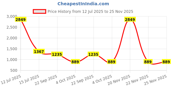 myntra.com Padchin PU Block Sandals padchin Price History Graph from 12 Jul 2025 to 25 Nov 2025
