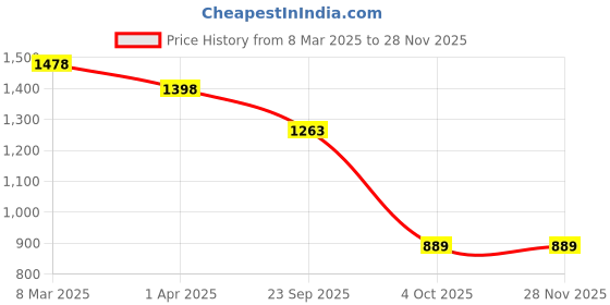 myntra.com Padchin PU Flatform Sandals padchin Price History Graph from 8 Mar 2025 to 27 Nov 2025