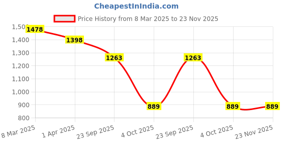 myntra.com Padchin PU Flatform Sandals padchin Price History Graph from 8 Mar 2025 to 23 Nov 2025