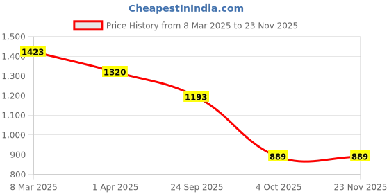 myntra.com Padchin PU Flatform Sandals padchin Price History Graph from 8 Mar 2025 to 22 Nov 2025