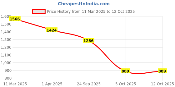 myntra.com Padchin PU Flatform Sandals padchin Price History Graph from 11 Mar 2025 to 12 Oct 2025