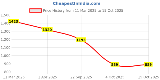 myntra.com Padchin PU Flatform Sandals padchin Price History Graph from 11 Mar 2025 to 14 Oct 2025