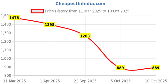 myntra.com Padchin PU Flatform Sandals padchin Price History Graph from 11 Mar 2025 to 9 Oct 2025