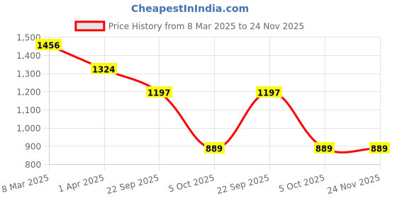 myntra.com Padchin PU Flatform Sandals padchin Price History Graph from 8 Mar 2025 to 23 Nov 2025