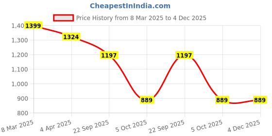 myntra.com Padchin PU Flatform Sandals padchin Price History Graph from 8 Mar 2025 to 4 Dec 2025
