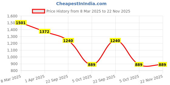 myntra.com Padchin PU Wedge Sandals padchin Price History Graph from 8 Mar 2025 to 22 Nov 2025