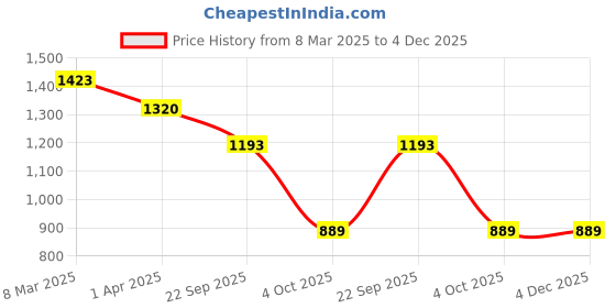myntra.com Padchin PU Wedge Sandals padchin Price History Graph from 8 Mar 2025 to 4 Dec 2025