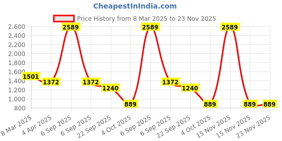 myntra.com Padchin PU Wedge Sandals padchin Price History Graph from 8 Mar 2025 to 23 Nov 2025
