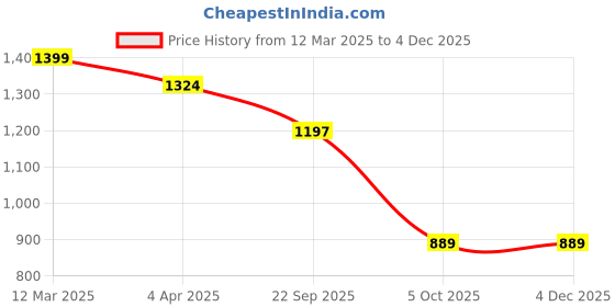 myntra.com Padchin PU Wedge Sandals padchin Price History Graph from 12 Mar 2025 to 3 Dec 2025