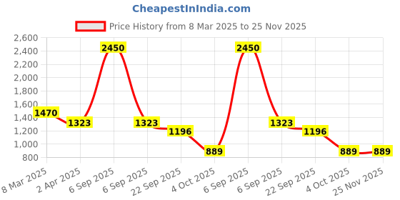 myntra.com Padchin PU Wedge Sandals padchin Price History Graph from 8 Mar 2025 to 25 Nov 2025