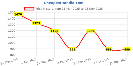 myntra.com Padchin PU Wedge Sandals padchin Price History Graph from 11 Mar 2025 to 25 Nov 2025