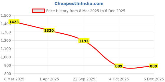 myntra.com Padchin PU Wedge Sandals padchin Price History Graph from 8 Mar 2025 to 4 Dec 2025