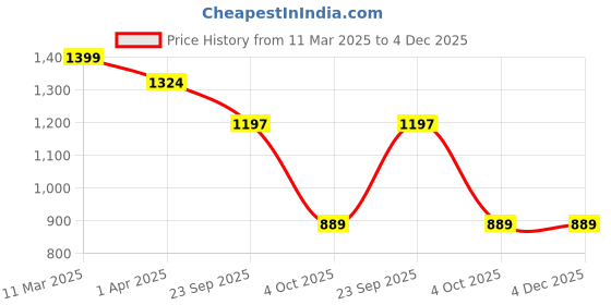 myntra.com Padchin PU Wedge Sandals padchin Price History Graph from 11 Mar 2025 to 3 Dec 2025