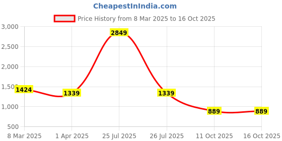 myntra.com Padchin PU Wedge Sandals padchin Price History Graph from 8 Mar 2025 to 16 Oct 2025