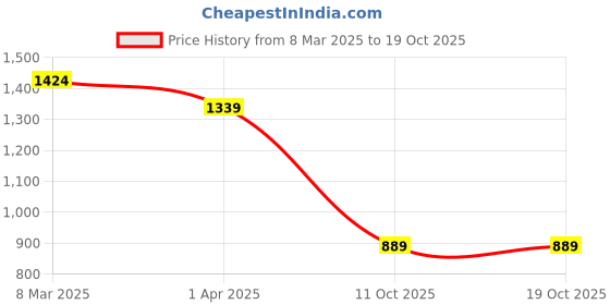 myntra.com Padchin PU Wedge Sandals padchin Price History Graph from 8 Mar 2025 to 17 Oct 2025