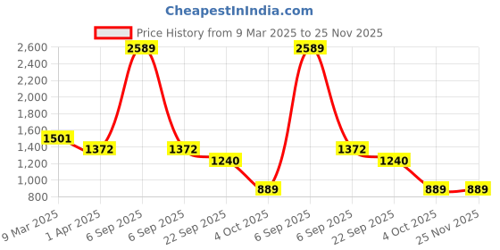 myntra.com Padchin PU Wedge Sandals with Buckles padchin Price History Graph from 9 Mar 2025 to 25 Nov 2025
