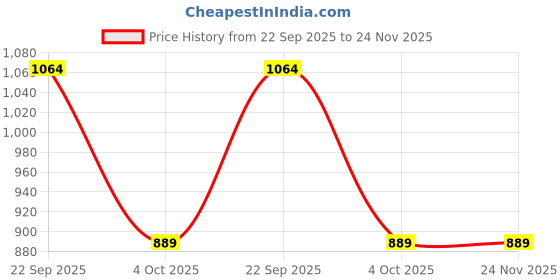 myntra.com Padchin Stiletto Mules with Laser Cuts padchin Price History Graph from 22 Sep 2025 to 24 Nov 2025