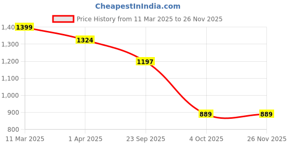 myntra.com Padchin Textured PU Wedge Sandals padchin Price History Graph from 11 Mar 2025 to 24 Nov 2025