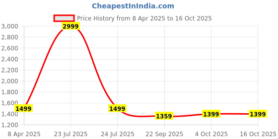 myntra.com Padchin Women Monk Strap Block Heeled Zipper Closure Chiku Boots padchin Price History Graph from 8 Apr 2025 to 15 Oct 2025