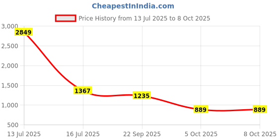 myntra.com Padchin Women Open Toe PU Block Sandals padchin Price History Graph from 13 Jul 2025 to 7 Oct 2025