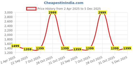 myntra.com Padchin Women Textured Block-Heeled Zipper Regular Boots padchin Price History Graph from 2 Apr 2025 to 5 Dec 2025