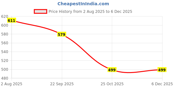 myntra.com Padchin Women Textured Open Toe Flats padchin Price History Graph from 2 Aug 2025 to 5 Dec 2025