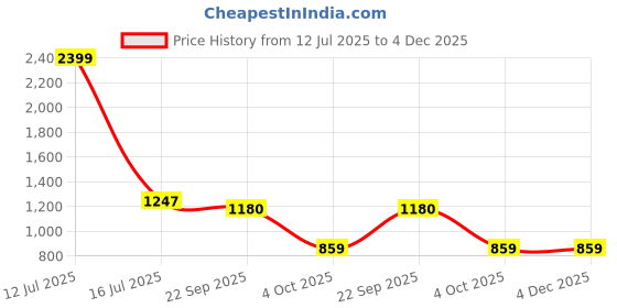 myntra.com Padchin WomenBlock Sandals With Adjustable Ankle Strap padchin Price History Graph from 12 Jul 2025 to 3 Dec 2025