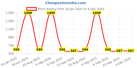 myntra.com Padvesh Ankle Strap Block Heel Sandals padvesh Price History Graph from 16 Jan 2025 to 4 Dec 2025