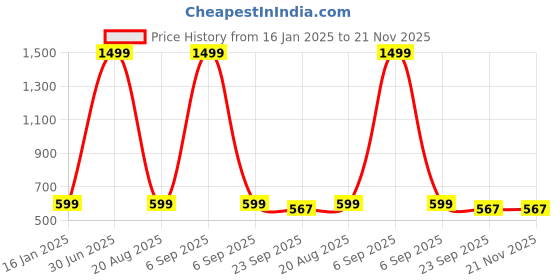 myntra.com Padvesh Ankle Strap Block Heel Sandals padvesh Price History Graph from 16 Jan 2025 to 20 Nov 2025