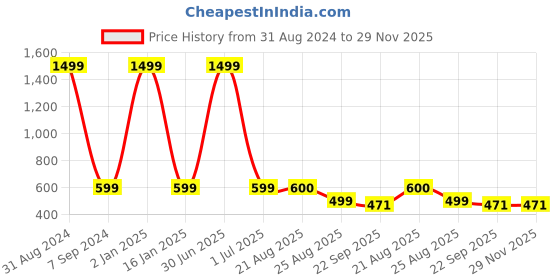 myntra.com Padvesh Colourblocked Block Heels padvesh Price History Graph from 31 Aug 2024 to 29 Nov 2025