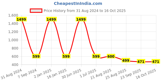 myntra.com Padvesh Colourblocked Block Heels padvesh Price History Graph from 31 Aug 2024 to 15 Oct 2025