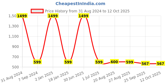 myntra.com Padvesh Colourblocked Block Heels padvesh Price History Graph from 31 Aug 2024 to 11 Oct 2025